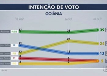 Novo levantamento mostra crescimento de Francisco Jr .(Imagem: Reprodução/ TV Anhanguera)