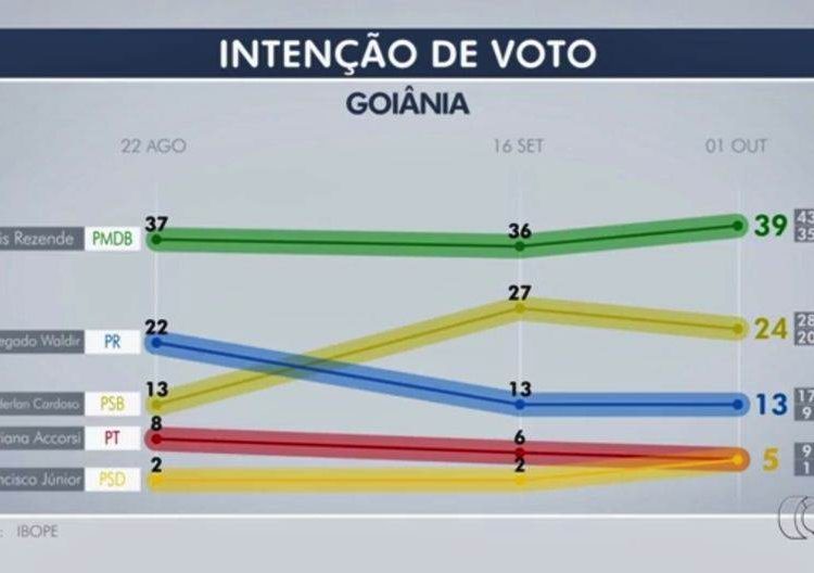Novo levantamento mostra crescimento de Francisco Jr .(Imagem: Reprodução/ TV Anhanguera)