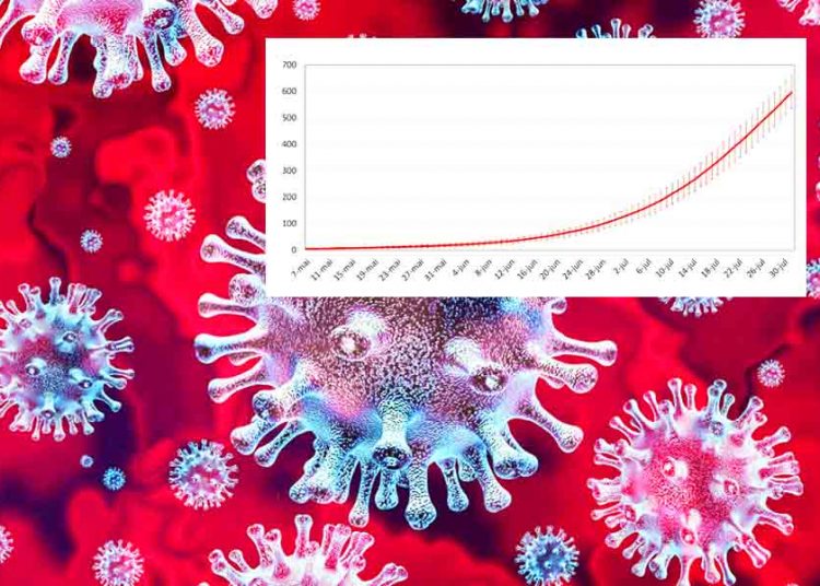 Pesquisadores preveem 600 mortes por covid-19 até o fim de julho em Aparecida