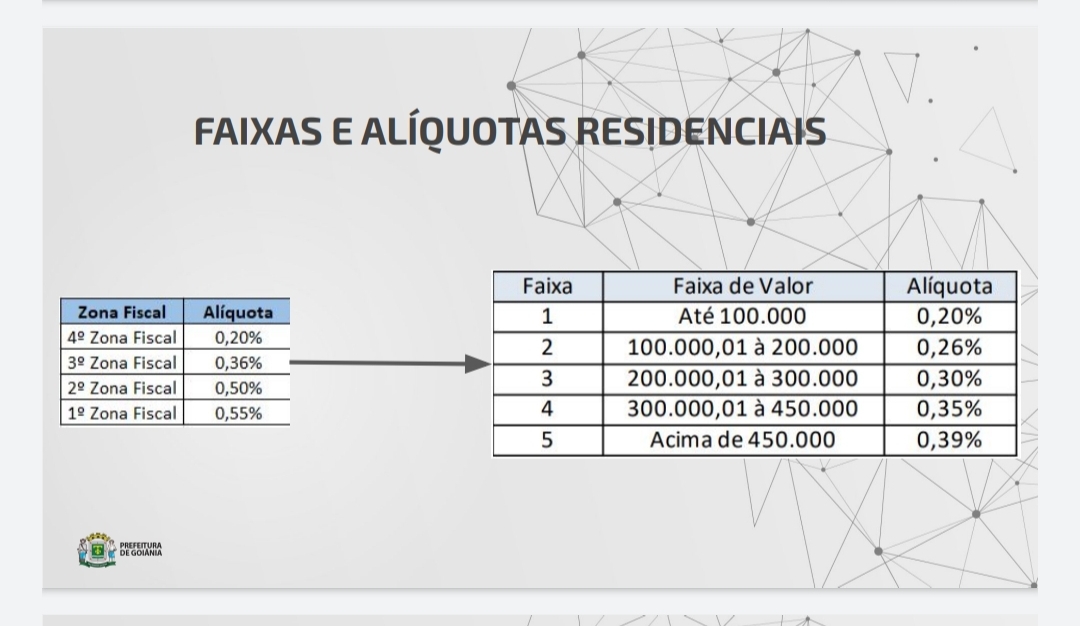 Novas alíquotas sugeridas para o IPTU em Goiânia a partir de 2022 | Foto: Divulgação/Sefin