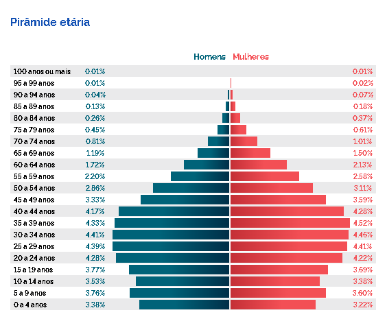 Aparecida tem 51% de mulheres e 49% de homens | Foto: IBGE