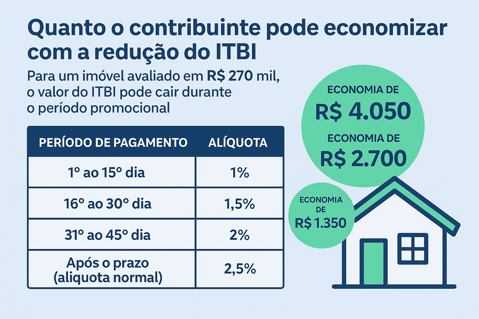 Aparecida reduz ITBI por 45 dias; veja quanto você pode economizar