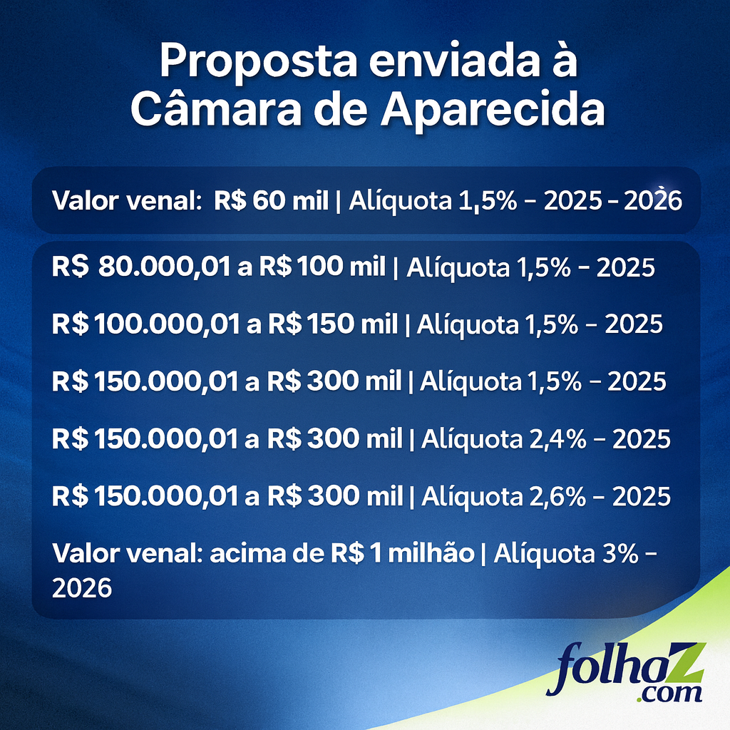 Prefeitura envia à Câmara projeto que altera cobrança do  ITU em Aparecida: entenda